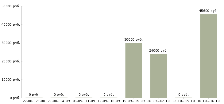 Вакансии инженер 1 категории в Уфе - Медиана зарплат инженер 1 категории в Уфе за 2 месяца