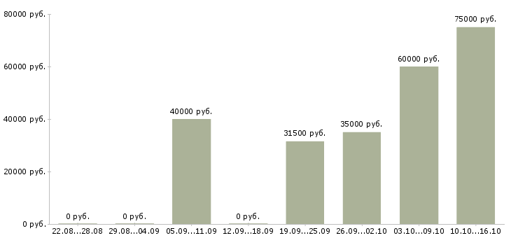 Вакансии инженер по техническому надзору Ростов-на-дону - Медиана зарплат инженер по техническому надзору Ростов-на-дону за 2 месяца