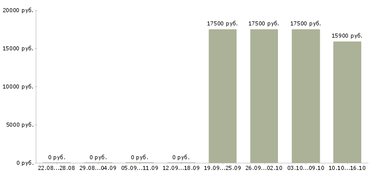 Вакансии кассир подработка Чувашия - Медиана зарплат кассир подработка Чувашия за 2 месяца