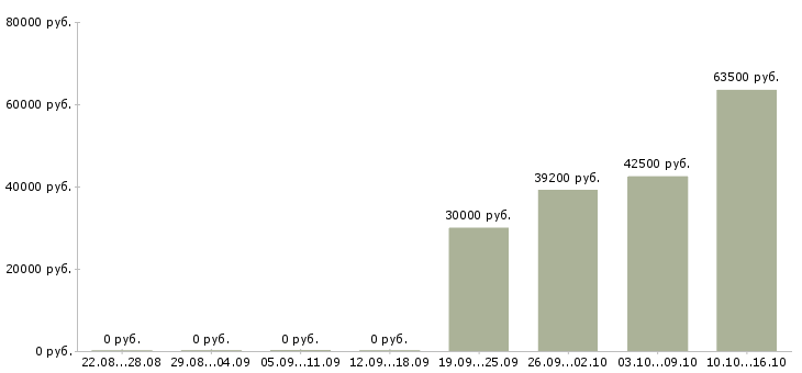 Вакансии кассиры в супермаркет в Смоленске - Медиана зарплат кассиры в супермаркет в Смоленске за 2 месяца