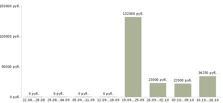 Вакансии кассовый работник Нижний новгород - Медиана зарплат кассовый работник Нижний новгород за 2 месяца