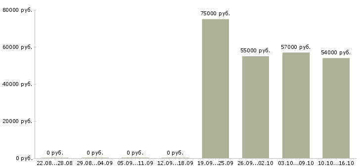 Вакансии комплектовщики вахта в Зеленограде - Медиана зарплат комплектовщики вахта в Зеленограде за 2 месяца
