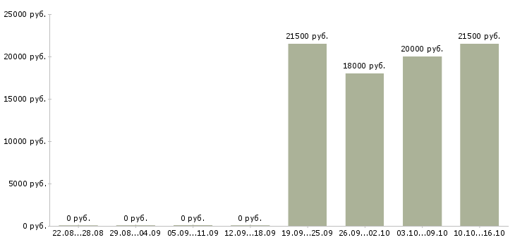 Вакансии консультант без опыта работы в Оренбурге - Медиана зарплат консультант без опыта работы в Оренбурге за 2 месяца