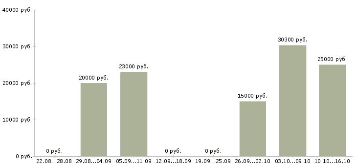 Вакансии консультант в интернет магазин в Чебоксарах - Медиана зарплат консультант в интернет магазин в Чебоксарах за 2 месяца