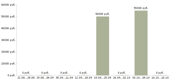Вакансии машинист козлового и мостового крана Санкт-петербург - Медиана зарплат машинист козлового и мостового крана Санкт-петербург за 2 месяца