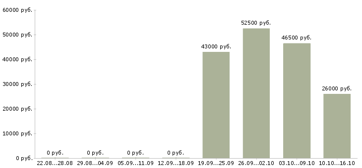 Вакансии менеджер для работы в интернет в Клине - Медиана зарплат менеджер для работы в интернет в Клине за 2 месяца