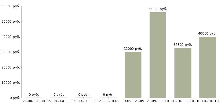 Вакансии менеджер заказа в Люберцах - Медиана зарплат менеджер заказа в Люберцах за 2 месяца