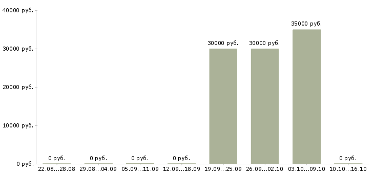 Вакансии менеджер отеля в Сочи - Медиана зарплат менеджер отеля в Сочи за 2 месяца