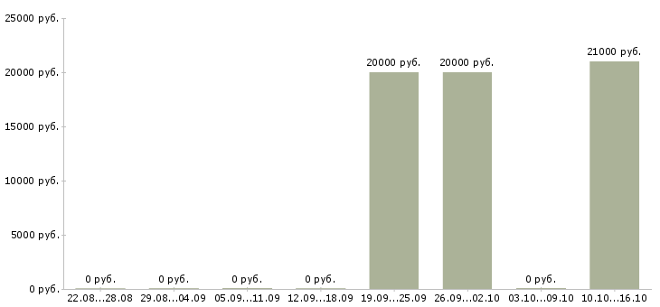 Вакансии менеджер по персоналу с обучением Коми - Медиана зарплат менеджер по персоналу с обучением Коми за 2 месяца