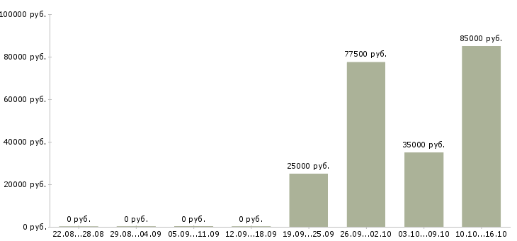 Вакансии менеджер по продажи недвижимости в Твери - Медиана зарплат менеджер по продажи недвижимости в Твери за 2 месяца