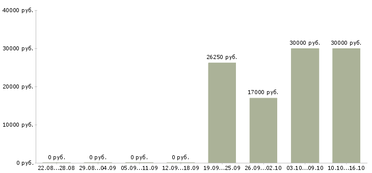 Вакансии менеджер по прямым продажам в Новокузнецке - Медиана зарплат менеджер по прямым продажам в Новокузнецке за 2 месяца