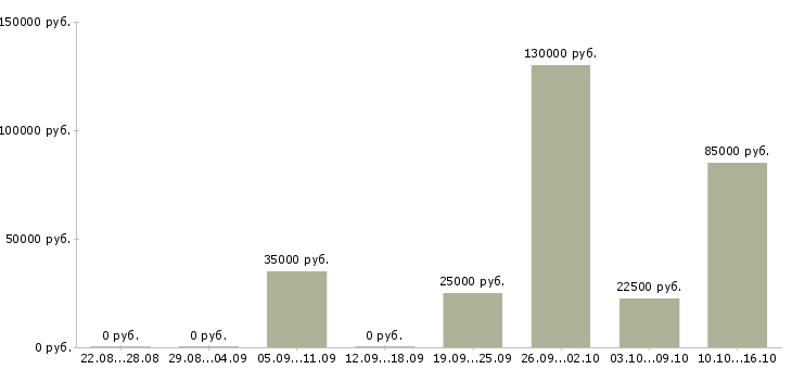 Вакансии менеджер по связям в Владикавказе - Медиана зарплат менеджер по связям в Владикавказе за 2 месяца
