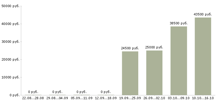 Вакансии менеджер по товару в Энгельсе - Медиана зарплат менеджер по товару в Энгельсе за 2 месяца