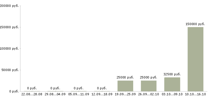 Вакансии менеджер продаж мебели в Перми - Медиана зарплат менеджер продаж мебели в Перми за 2 месяца