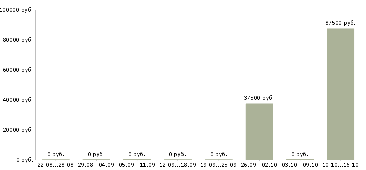 Вакансии менеджер продаж мебели в Тюмени - Медиана зарплат менеджер продаж мебели в Тюмени за 2 месяца