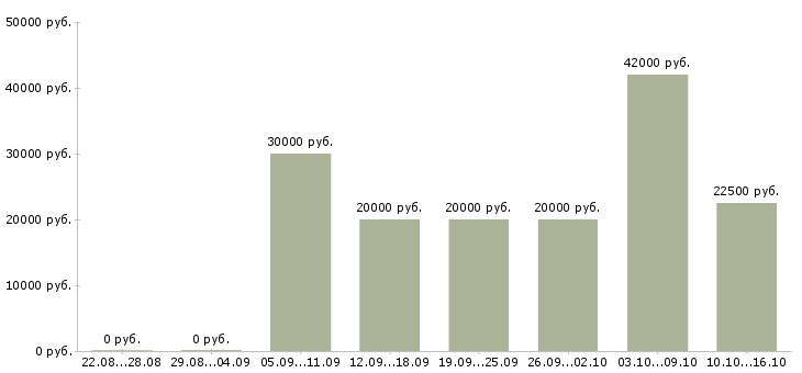Вакансии менеджером интернет магазина Симферополь - Медиана зарплат менеджером интернет магазина Симферополь за 2 месяца