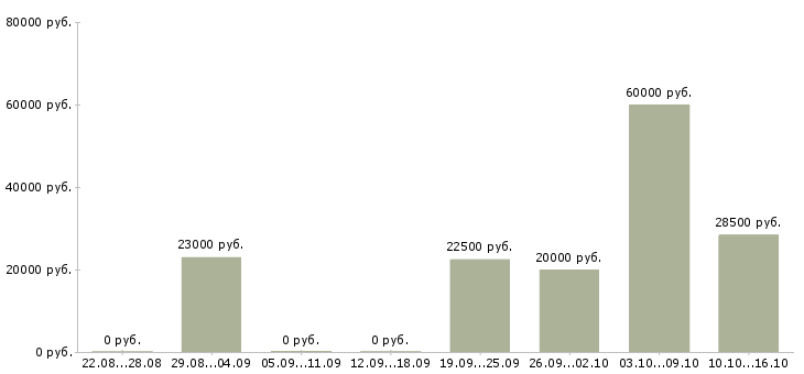 Вакансии менеджеры для удаленной работы в Волжском - Медиана зарплат менеджеры для удаленной работы в Волжском за 2 месяца