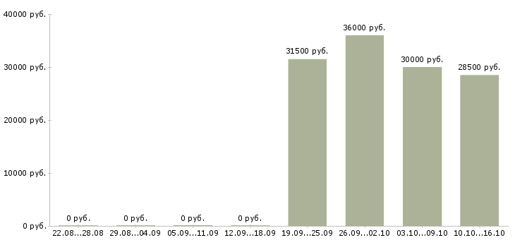 Вакансии менеджеры для удаленной работы в Сочи - Медиана зарплат менеджеры для удаленной работы в Сочи за 2 месяца