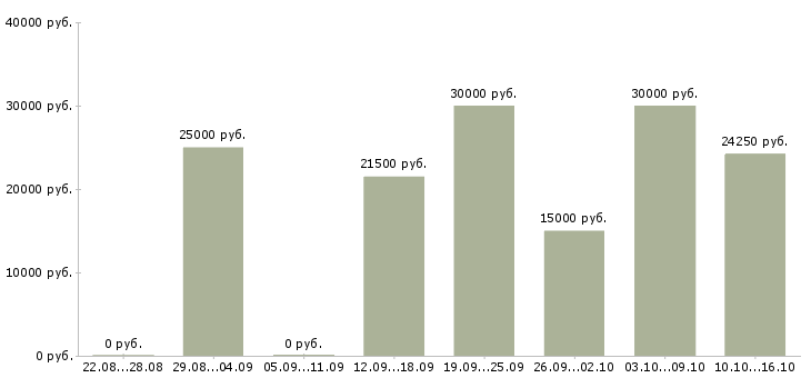 Вакансии менеджеры на удаленную работу в Махачкале - Медиана зарплат менеджеры на удаленную работу в Махачкале за 2 месяца