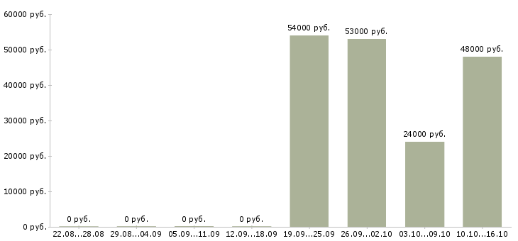 Вакансии ночной оператор в Самаре - Медиана зарплат ночной оператор в Самаре за 2 месяца