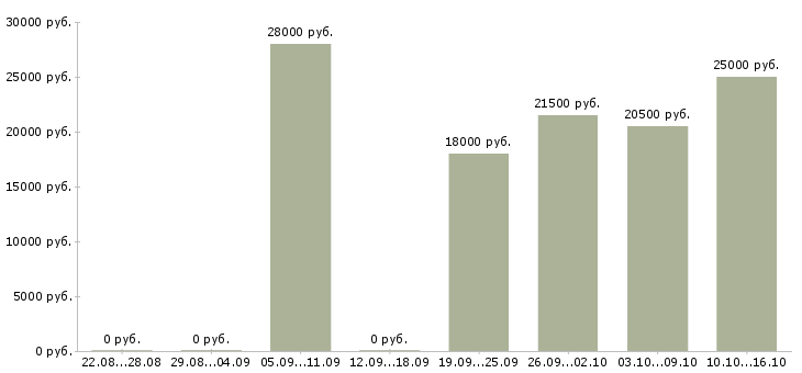 Вакансии охранник без опыта Улан-удэ - Медиана зарплат охранник без опыта Улан-удэ за 2 месяца