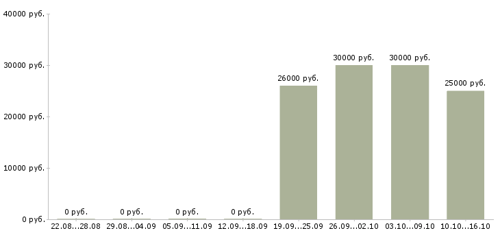 Вакансии охранник без опыта в Химках - Медиана зарплат охранник без опыта в Химках за 2 месяца
