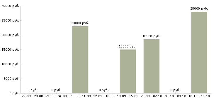 Вакансии продавец выкладки в Сыктывкаре - Медиана зарплат продавец выкладки в Сыктывкаре за 2 месяца