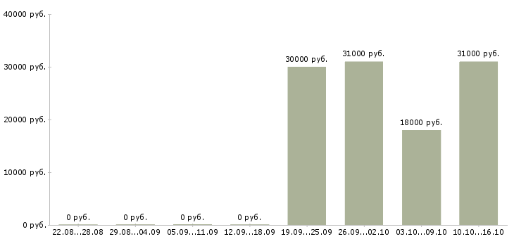 Вакансии продавец консультант салона в Тамбове - Медиана зарплат продавец консультант салона в Тамбове за 2 месяца