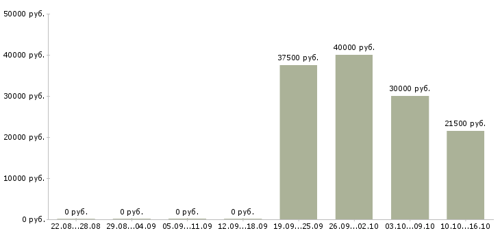 Вакансии продавец спортивного питания в Москве - Медиана зарплат продавец спортивного питания в Москве за 2 месяца