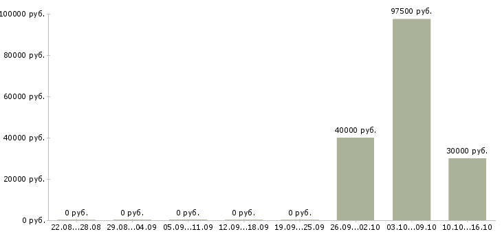 Вакансии руководитель отдела персонала в Владимире - Медиана зарплат руководитель отдела персонала в Владимире за 2 месяца