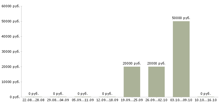Вакансии сборщик заказов в Екатеринбурге - Медиана зарплат сборщик заказов в Екатеринбурге за 2 месяца