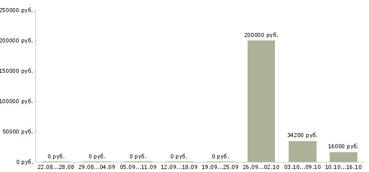 Вакансии сотрудник отдела кадров в Новосибирске - Медиана зарплат сотрудник отдела кадров в Новосибирске за 2 месяца