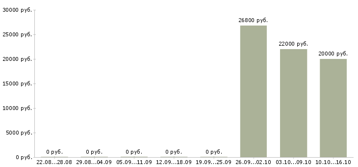 Вакансии сотрудники для работы на дому Северная осетия - Медиана зарплат сотрудники для работы на дому Северная осетия за 2 месяца