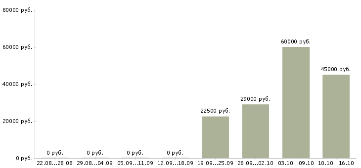 Вакансии сотрудники удаленно в Обнинске - Медиана зарплат сотрудники удаленно в Обнинске за 2 месяца
