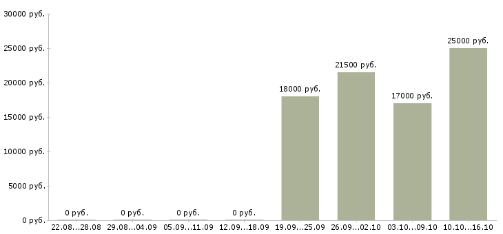 Вакансии специалист без опыта работы в Вологде - Медиана зарплат специалист без опыта работы в Вологде за 2 месяца