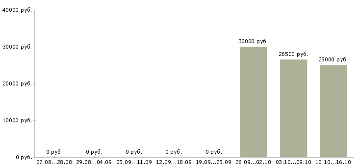 Вакансии специалист кадрового делопроизводства Ростов-на-дону - Медиана зарплат специалист кадрового делопроизводства Ростов-на-дону за 2 месяца