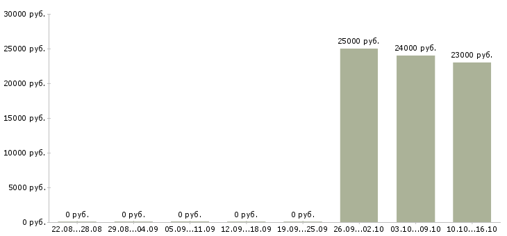Вакансии специалист кадрового делопроизводства в Челябинске - Медиана зарплат специалист кадрового делопроизводства в Челябинске за 2 месяца