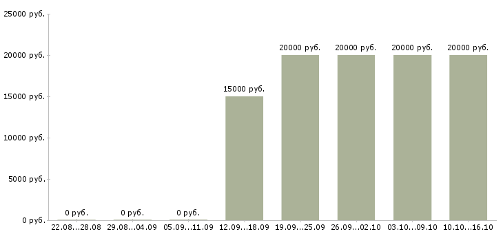 Вакансии специалист по медицине в Краснодаре - Медиана зарплат специалист по медицине в Краснодаре за 2 месяца