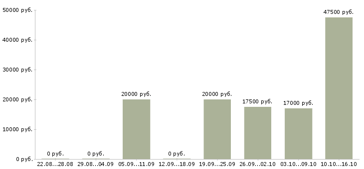 Вакансии специалист по продвижению в Рязани - Медиана зарплат специалист по продвижению в Рязани за 2 месяца