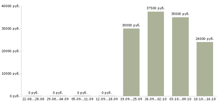 Вакансии специалист по сервису в Ульяновске - Медиана зарплат специалист по сервису в Ульяновске за 2 месяца