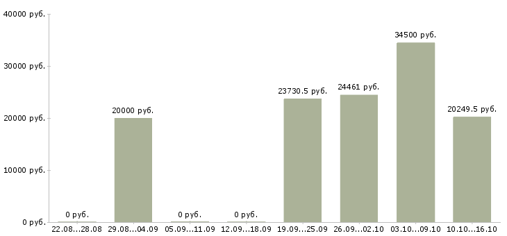 Вакансии специалист по сопровождению в Брянске - Медиана зарплат специалист по сопровождению в Брянске за 2 месяца