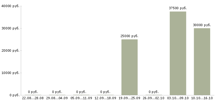 Вакансии специалист по технической поддержке в Туле - Медиана зарплат специалист по технической поддержке в Туле за 2 месяца