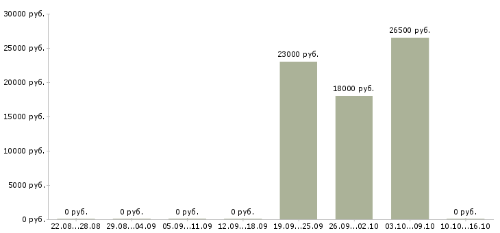 Вакансии специалист технической поддержки в Уфе - Медиана зарплат специалист технической поддержки в Уфе за 2 месяца