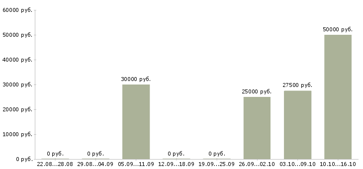 Вакансии тендер менеджер в Воронеже - Медиана зарплат тендер менеджер в Воронеже за 2 месяца