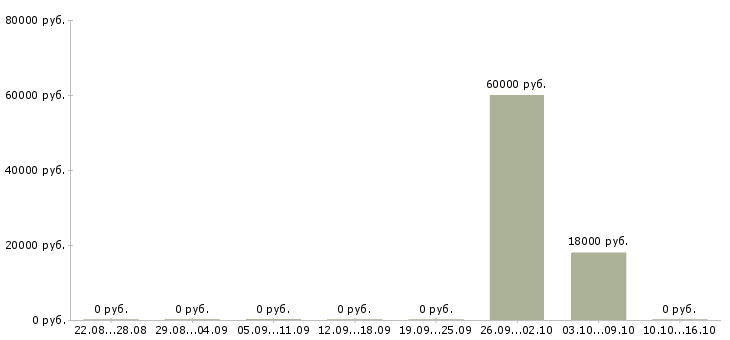 Вакансии техник по качеству Дагестан - Медиана зарплат техник по качеству Дагестан за 2 месяца