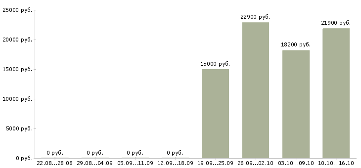Вакансии товаровед магазина в Пензе - Медиана зарплат товаровед магазина в Пензе за 2 месяца