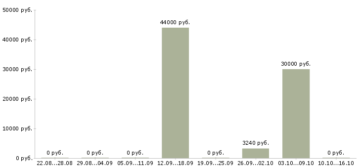 Вакансии требуются маляры в Белгороде - Медиана зарплат требуются маляры в Белгороде за 2 месяца