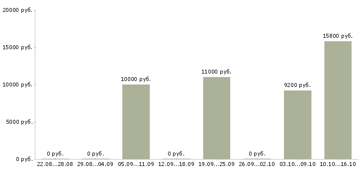 Вакансии уборщики производственных помещений в Челябинске - Медиана зарплат уборщики производственных помещений в Челябинске за 2 месяца