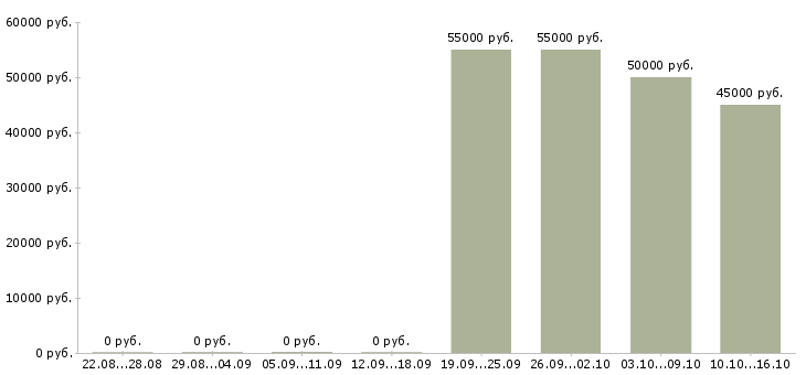 Вакансии упаковщики на дому в Иваново - Медиана зарплат упаковщики на дому в Иваново за 2 месяца