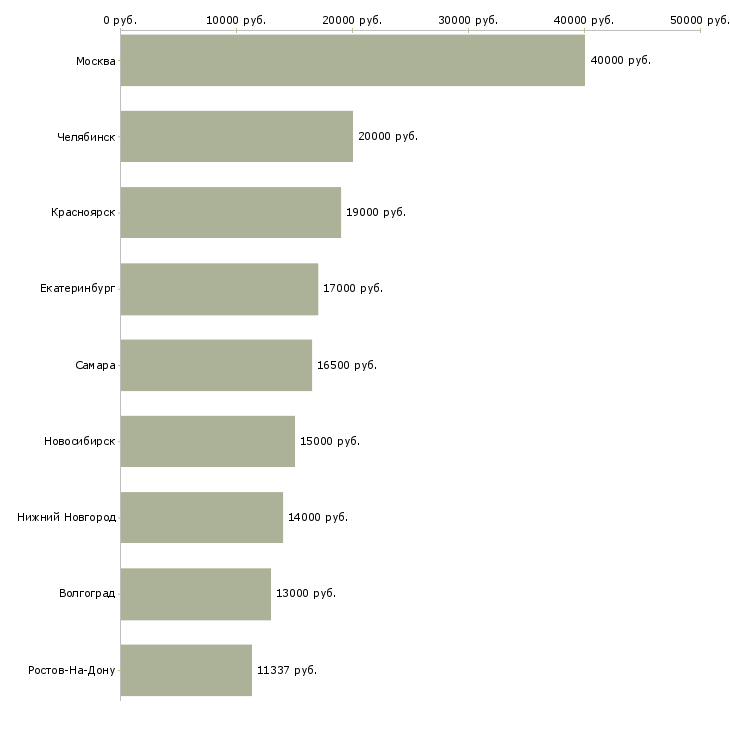 Поиск работы воспитатель дошкольного учреждения-Медиана зарплаты для вакансии «воспитатель дошкольного учреждения» в других городах